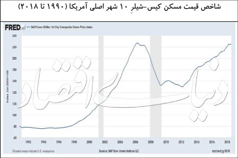 رکوردزنی قیمت خانه در آمریکا,اخبار اقتصادی,خبرهای اقتصادی,مسکن و عمران