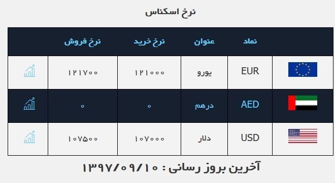 نرخ ارز مسافرتی97/09/10,اخبار طلا و ارز,خبرهای طلا و ارز,طلا و ارز