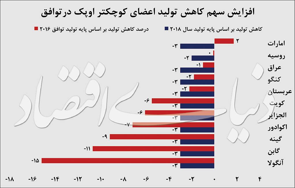 توافق نفتی اوپک,اخبار اقتصادی,خبرهای اقتصادی,نفت و انرژی