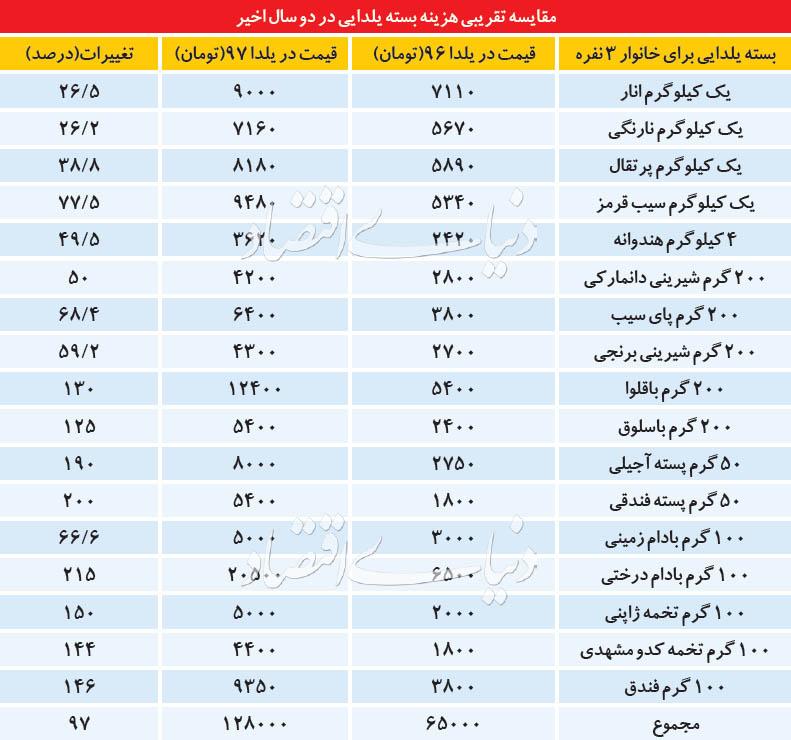 گرانی های شب یلدا,اخبار اقتصادی,خبرهای اقتصادی,اقتصاد کلان