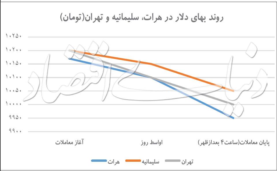 دلار,اخبار طلا و ارز,خبرهای طلا و ارز,طلا و ارز
