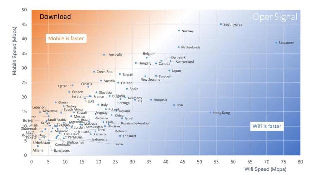 سرعت اینترنت موبایل,اخبار دیجیتال,خبرهای دیجیتال,اخبار فناوری اطلاعات