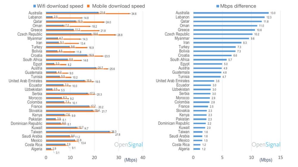 سرعت اینترنت موبایل,اخبار دیجیتال,خبرهای دیجیتال,اخبار فناوری اطلاعات