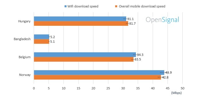 سرعت دانلود اینترنت,اخبار دیجیتال,خبرهای دیجیتال,اخبار فناوری اطلاعات