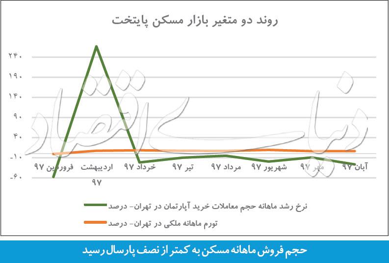 مسکن مسکن,اخبار اقتصادی,خبرهای اقتصادی,مسکن و عمران