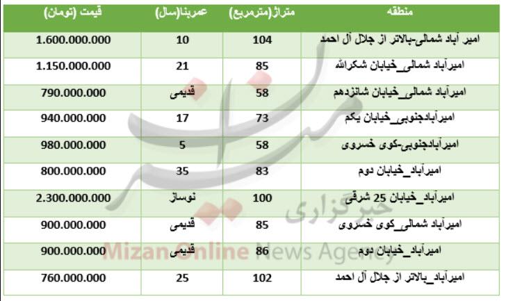 قیمت آپارتمان قیمت آپارتمان,اخبار اقتصادی,خبرهای اقتصادی,مسکن و عمران