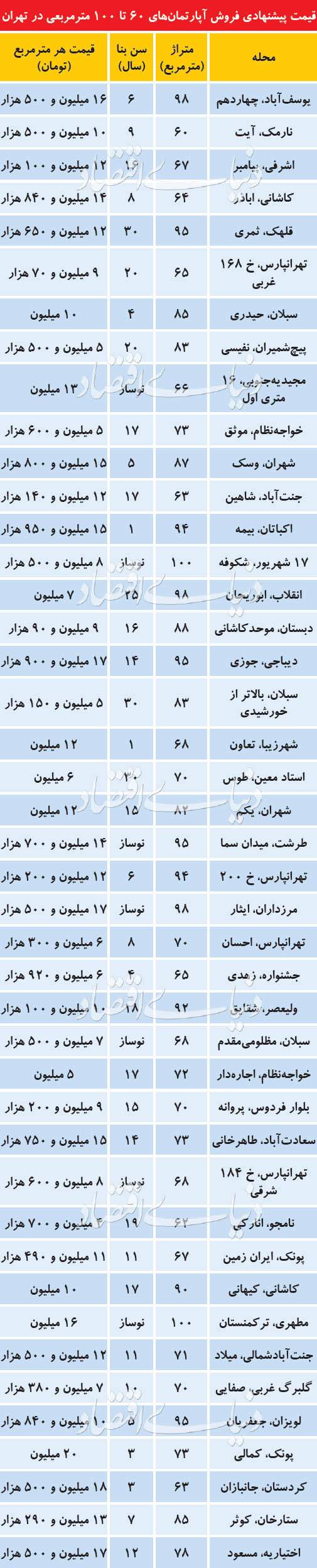 قیمت آپارتمان در تهران,اخبار اقتصادی,خبرهای اقتصادی,مسکن و عمران