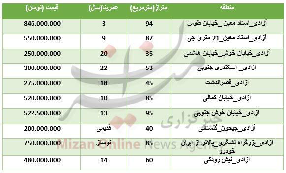 قیمت آپارتمان قیمت آپارتمان,اخبار اقتصادی,خبرهای اقتصادی,مسکن و عمران