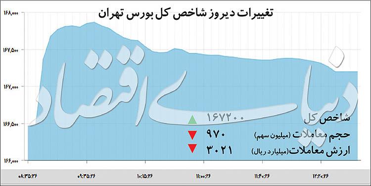 رشد شاخص سهام,اخبار اقتصادی,خبرهای اقتصادی,بورس و سهام