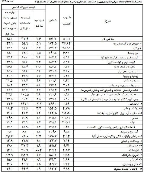 گرانی های بازار,اخبار اقتصادی,خبرهای اقتصادی,اقتصاد کلان