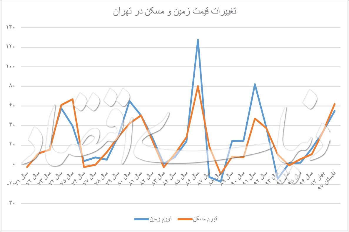 بازار املاک بازار املاک,اخبار اقتصادی,خبرهای اقتصادی,مسکن و عمران