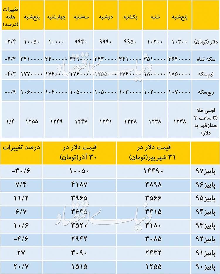 شاخص ارزی,اخبار طلا و ارز,خبرهای طلا و ارز,طلا و ارز