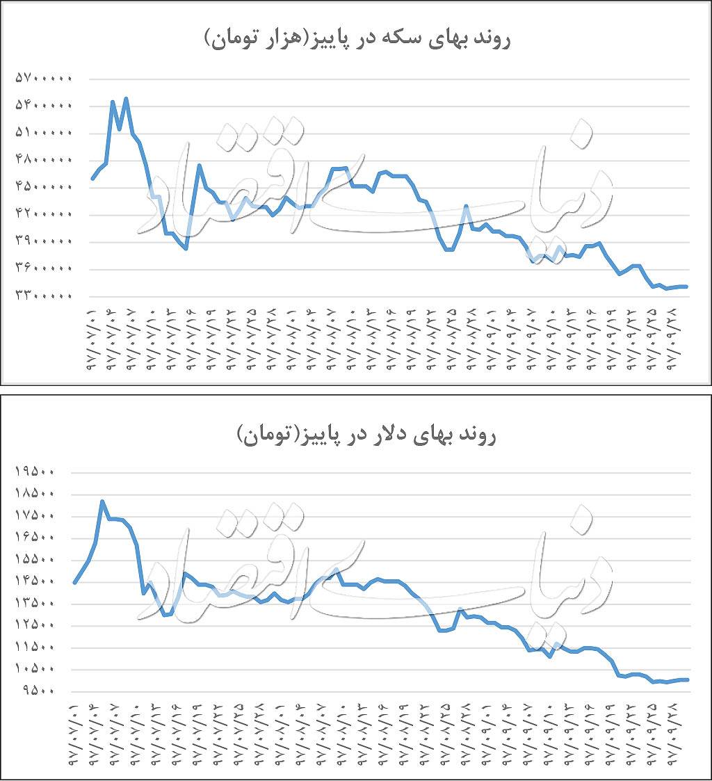 شاخص ارزی,اخبار طلا و ارز,خبرهای طلا و ارز,طلا و ارز
