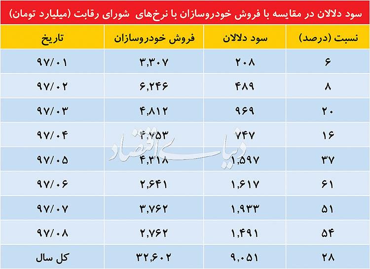 دلالان خودرو دلالان خودرو,اخبار خودرو,خبرهای خودرو,بازار خودرو