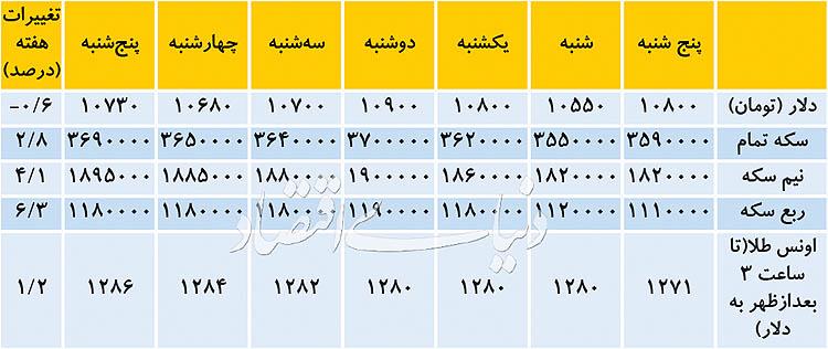 دلار,اخبار طلا و ارز,خبرهای طلا و ارز,طلا و ارز