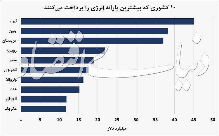 انرژی انرژی,اخبار اقتصادی,خبرهای اقتصادی,نفت و انرژی