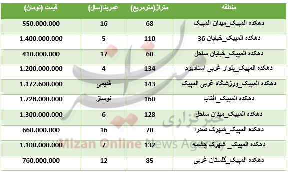 آپارتمان,اخبار اقتصادی,خبرهای اقتصادی,مسکن و عمران