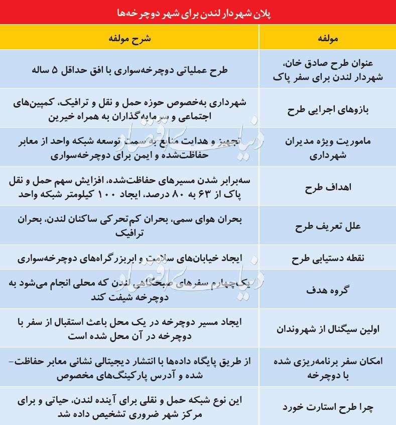 دوچرخه سواری در لندن,اخبار اجتماعی,خبرهای اجتماعی,شهر و روستا