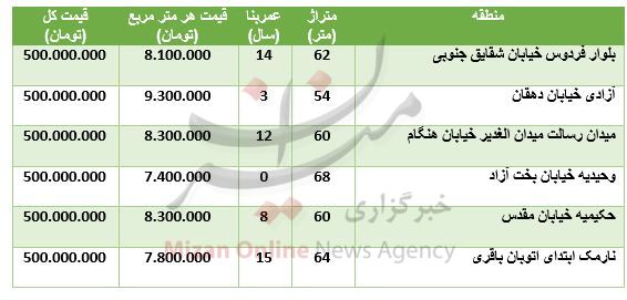 خرید آپارتمان در تهران,اخبار اقتصادی,خبرهای اقتصادی,مسکن و عمران