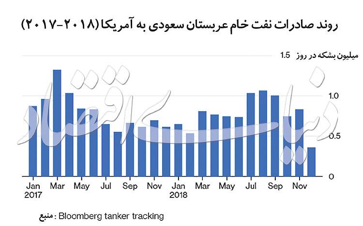 صادرات نفت خام عربستان به آمریکا صادرات نفت خام عربستان به آمریکا,اخبار اقتصادی,خبرهای اقتصادی,نفت و انرژی