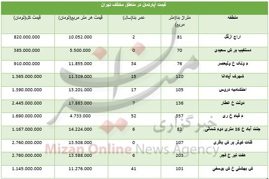 قیمت آپارتمان‌های تهران,اخبار اقتصادی,خبرهای اقتصادی,مسکن و عمران