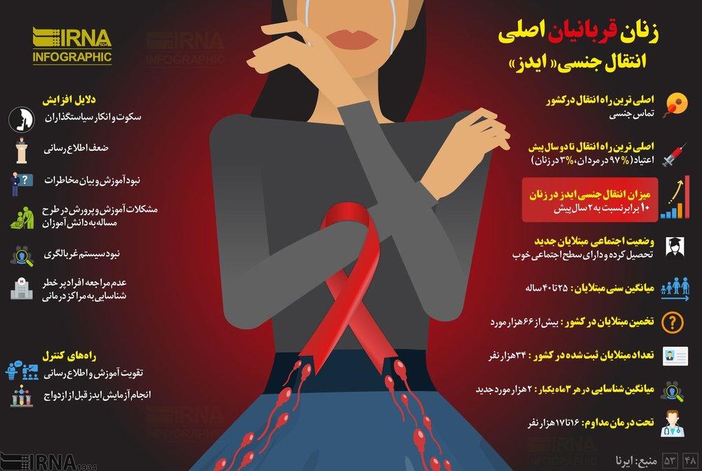 اینفوگرافیک میانگین سنی زنان مبتلا به ایدز در ایران