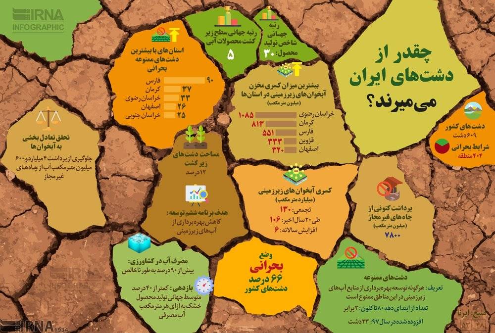 اینفوگرافیک وضعیت دست های ایران