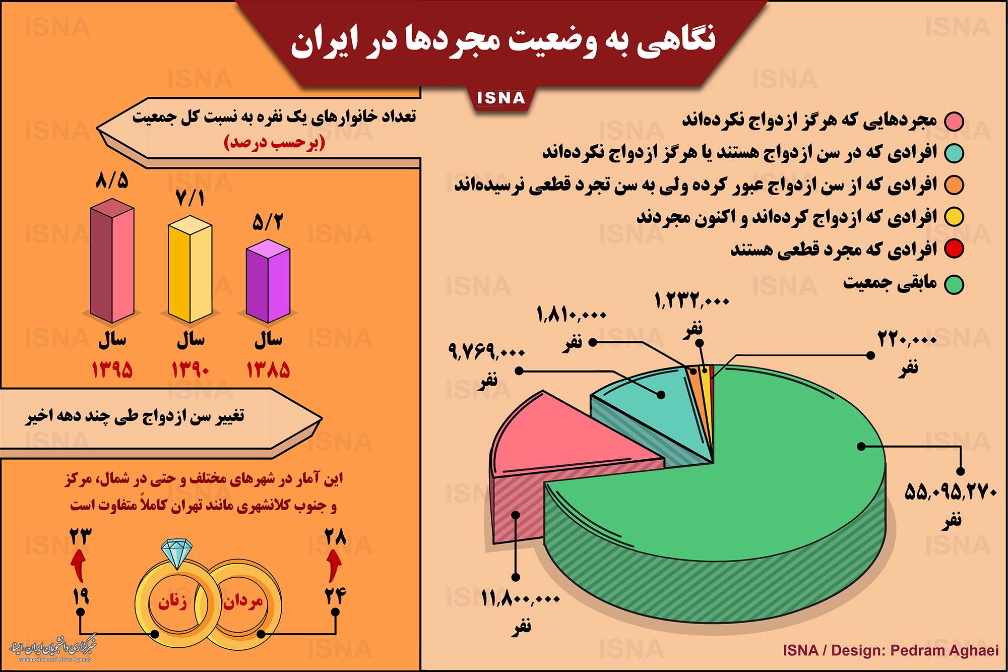 اینفوگرافیک آمار مجردها در ایران