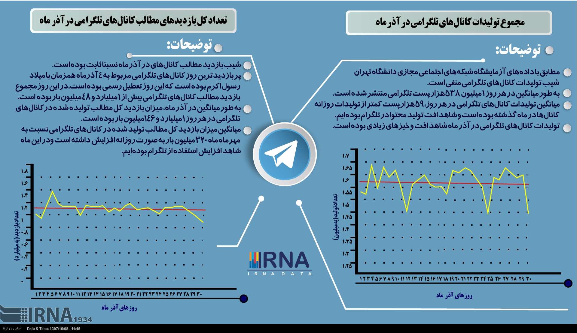 اینفوگرافیک استفاده ایرانیان از تلگرام در آذرماه سال 97