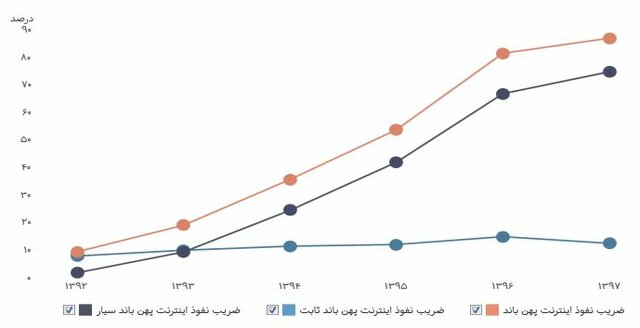 دسترسی به اینترنت دسترسی به اینترنت,اخبار دیجیتال,خبرهای دیجیتال,اخبار فناوری اطلاعات