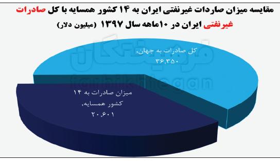 تجارت ایران,اخبار اقتصادی,خبرهای اقتصادی,تجارت و بازرگانی