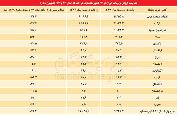 تجارت ایران,اخبار اقتصادی,خبرهای اقتصادی,تجارت و بازرگانی