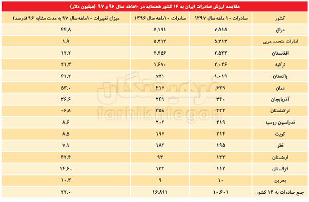 تجارت ایران,اخبار اقتصادی,خبرهای اقتصادی,تجارت و بازرگانی