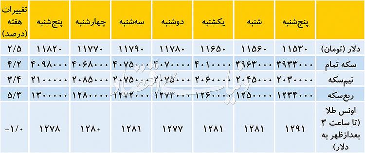 قیمت سکه و دلار,اخبار طلا و ارز,خبرهای طلا و ارز,طلا و ارز