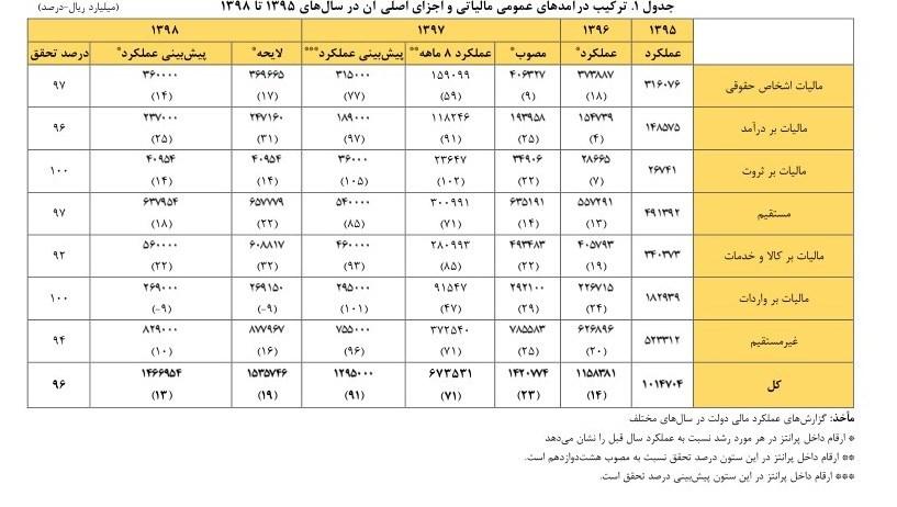 درآمدهای مالیاتی درآمدهای مالیاتی,اخبار اقتصادی,خبرهای اقتصادی,اقتصاد کلان