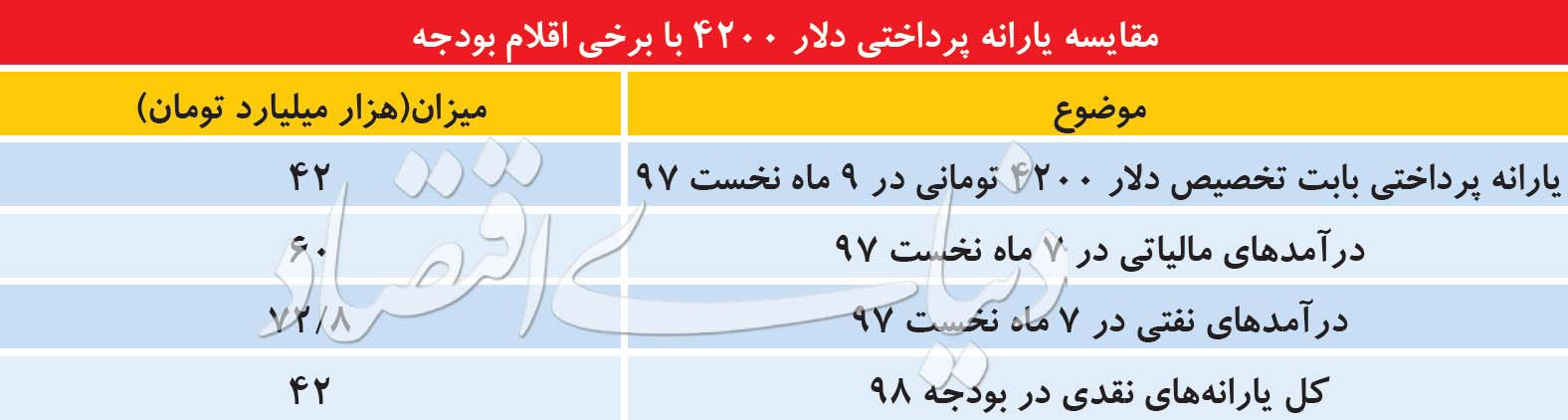 دلار 4200 دلار 4200,اخبار اقتصادی,خبرهای اقتصادی,اقتصاد کلان