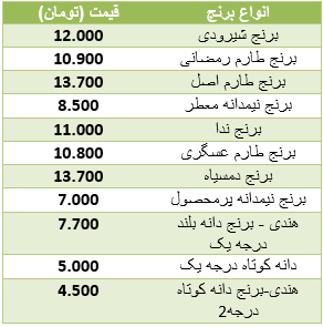 قیمت انواع برنج,اخبار اقتصادی,خبرهای اقتصادی,کشت و دام و صنعت