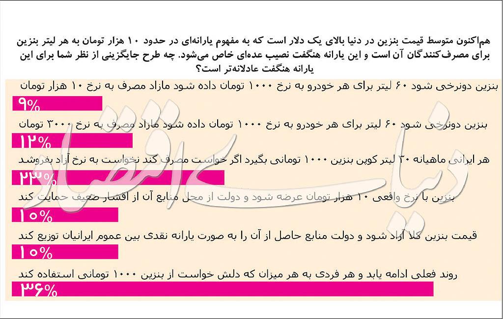 بنزین بنزین,اخبار اقتصادی,خبرهای اقتصادی,نفت و انرژی