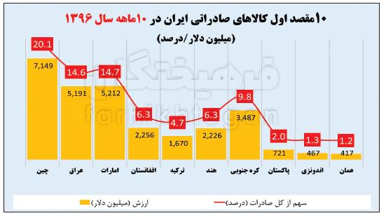 صادرات ایران,اخبار اقتصادی,خبرهای اقتصادی,تجارت و بازرگانی