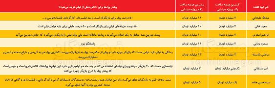 هزینه تولید فیلم سینمایی هزینه تولید فیلم سینمایی,اخبار فیلم و سینما,خبرهای فیلم و سینما,سینمای ایران