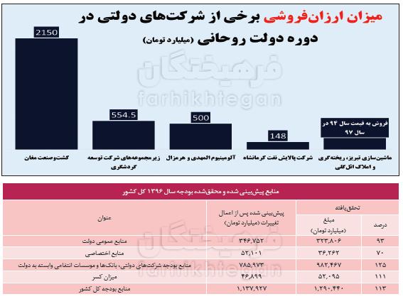 بودجه سال 96 بودجه سال 96,اخبار اقتصادی,خبرهای اقتصادی,اقتصاد کلان