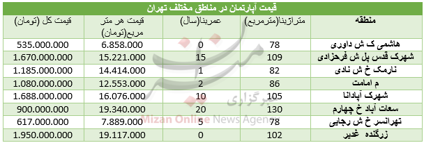 قیمت آپارتمان در مناطق مختلف تهران,اخبار اقتصادی,خبرهای اقتصادی,مسکن و عمران