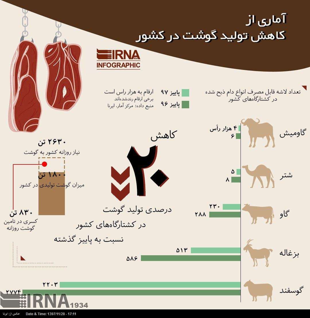 تصاویر کاهش تولید گوشت قرمز