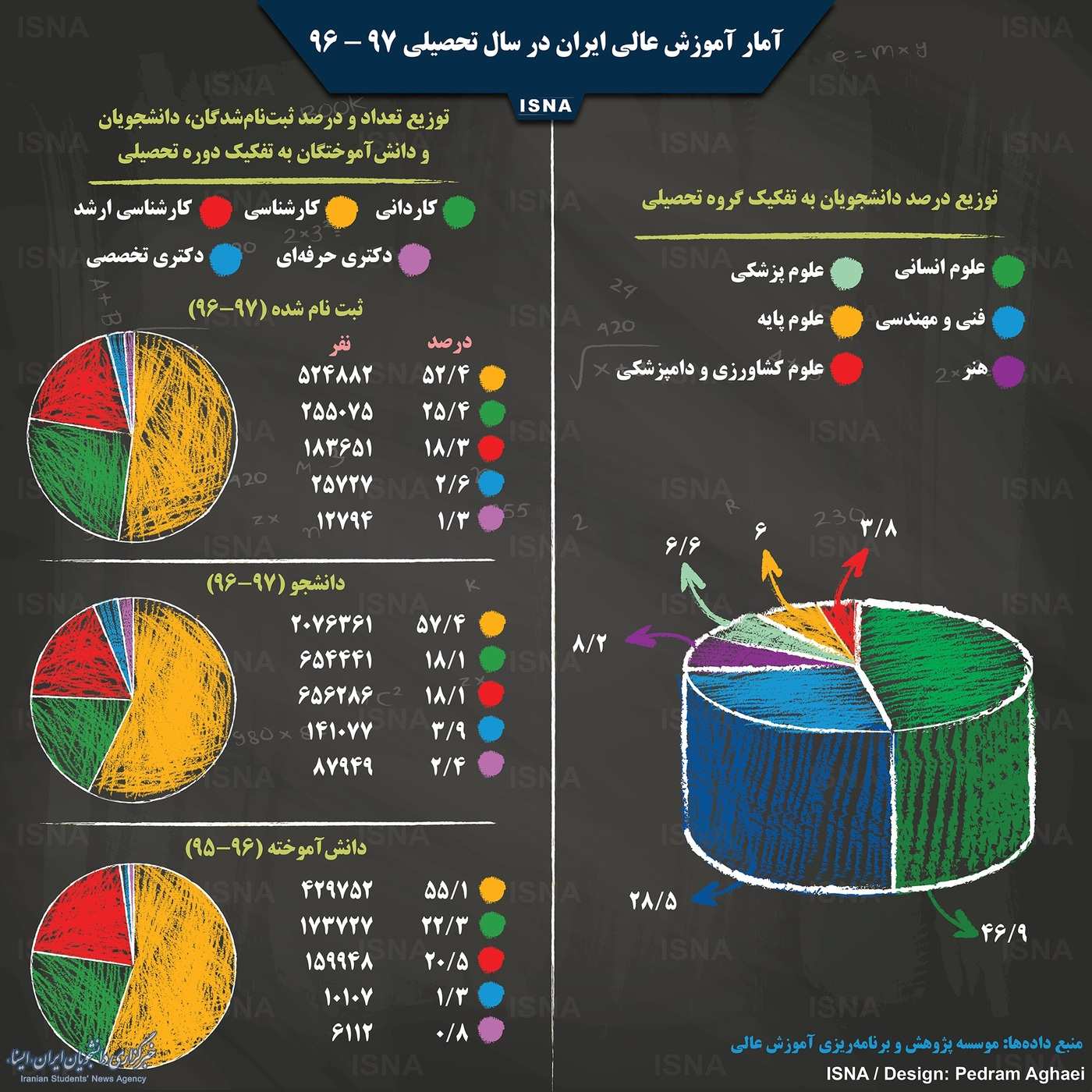 اینفوگرافیک آمار آموزش عالی ایران ۹۷ ۹۶