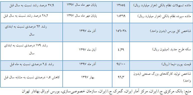 تورم سال 97,اخبار اقتصادی,خبرهای اقتصادی,اقتصاد کلان