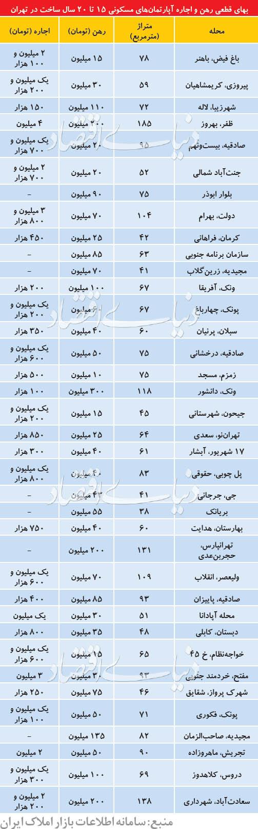 بازار املاک بازار املاک,اخبار اقتصادی,خبرهای اقتصادی,مسکن و عمران