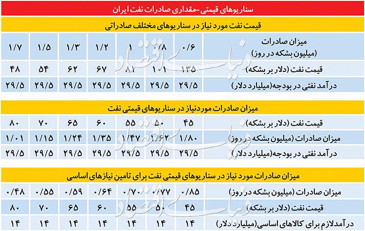 صادرات نفتی ایران صادرات نفتی ایران,اخبار اقتصادی,خبرهای اقتصادی,نفت و انرژی