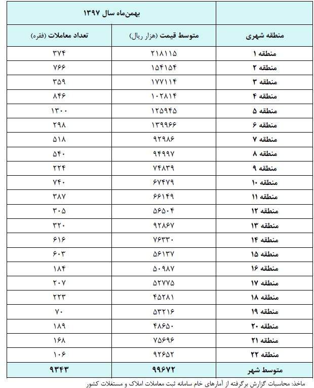 قیمت مسکن,اخبار اقتصادی,خبرهای اقتصادی,مسکن و عمران