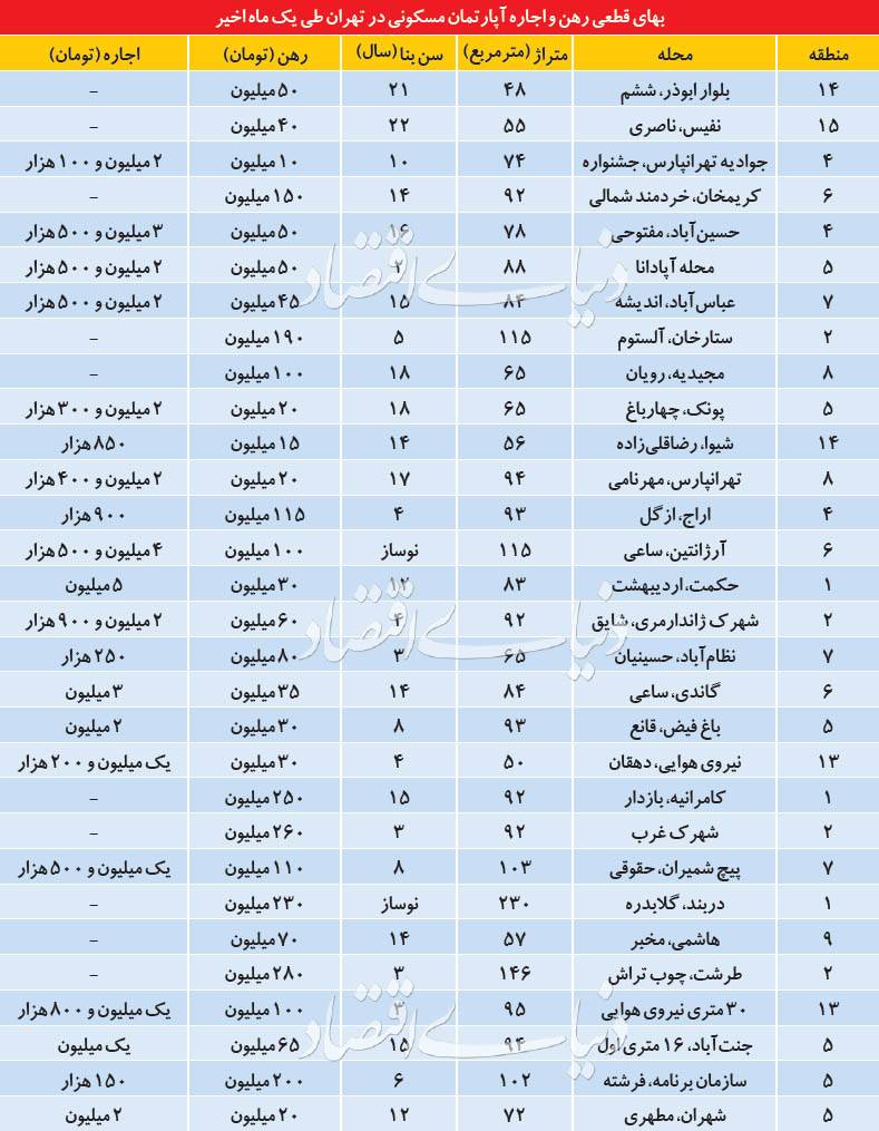 بازار املاک تهران,اخبار اقتصادی,خبرهای اقتصادی,مسکن و عمران