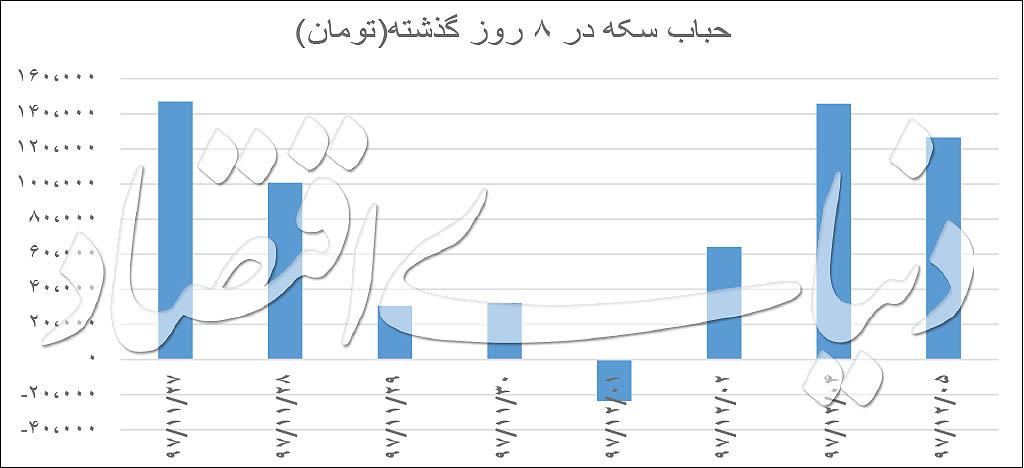 دلار دلار,اخبار طلا و ارز,خبرهای طلا و ارز,طلا و ارز